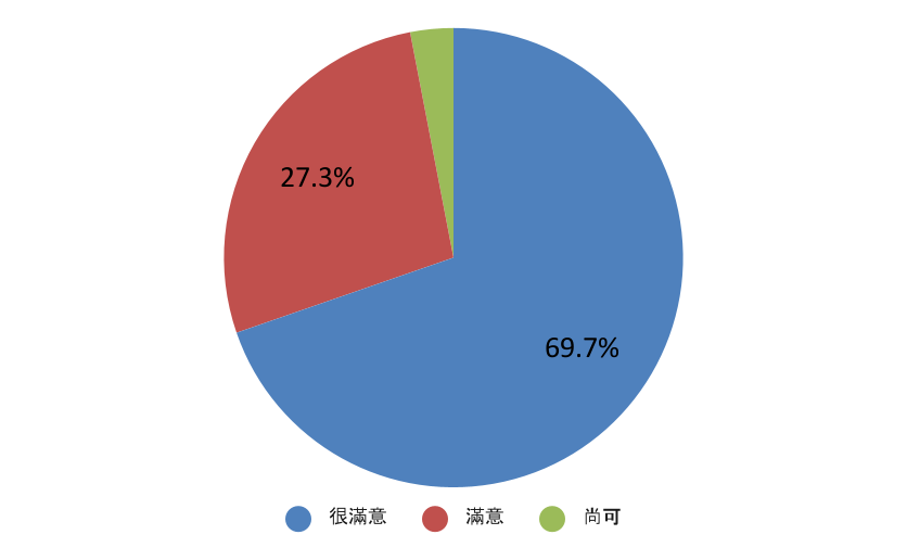 圖表