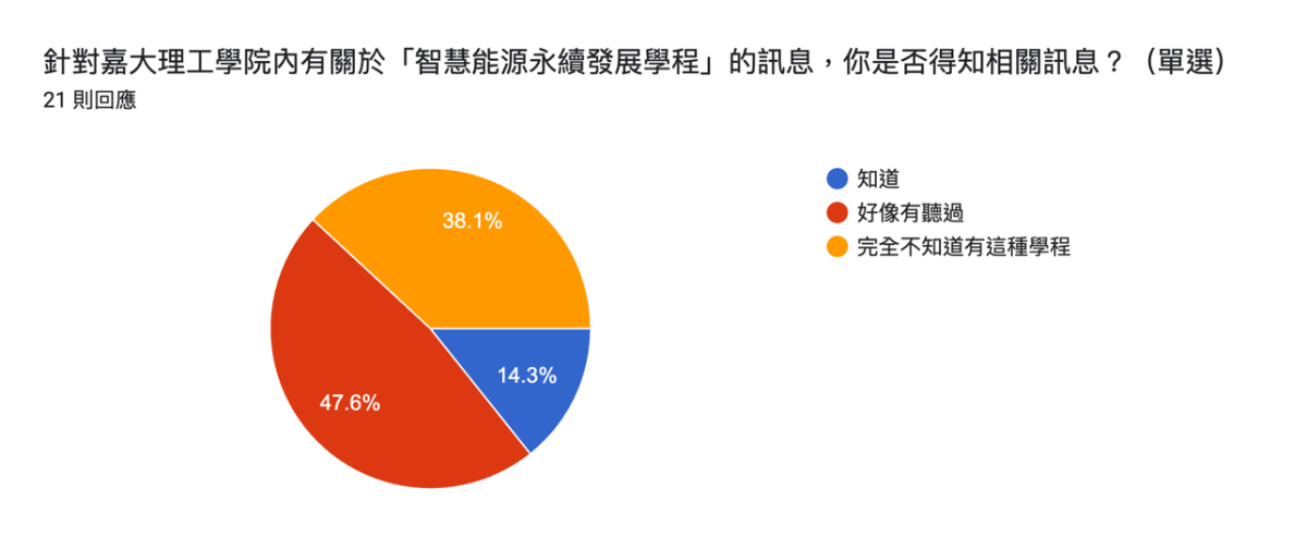 表單回應圖表。題目：針對嘉大理工學院內有關於「智慧能源永續發展學程」的訊息，你是否得知相關訊息？（單選）。回應數：21 則回應。