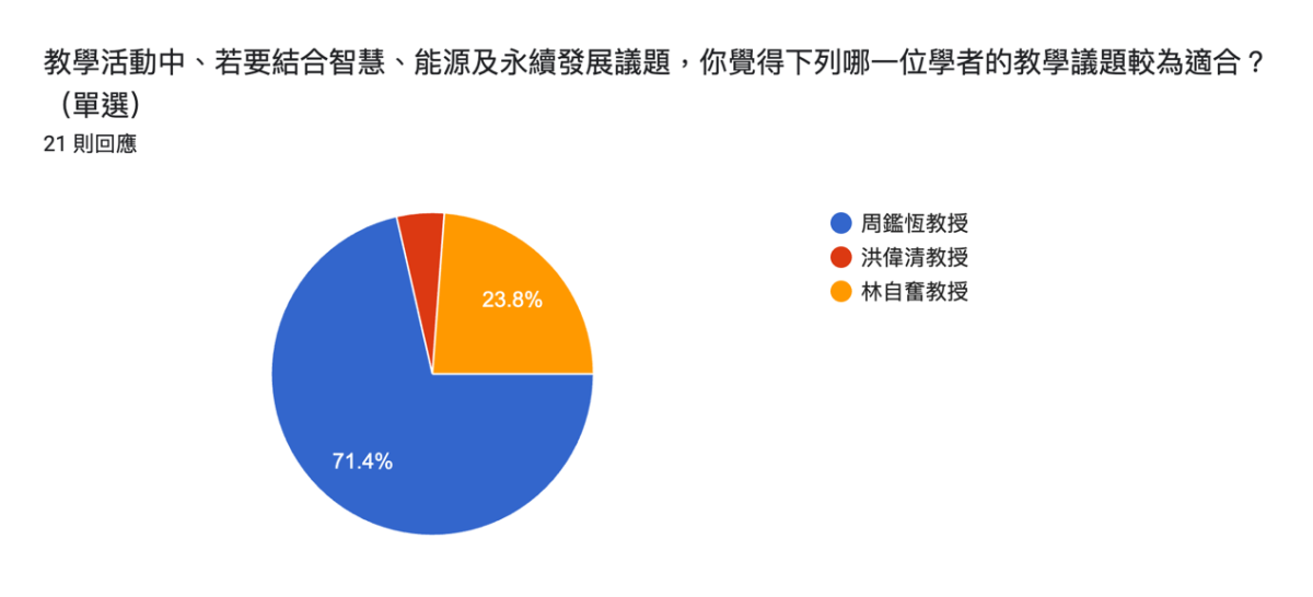 表單回應圖表。題目：教學活動中、若要結合智慧、能源及永續發展議題，你覺得下列哪一位學者的教學議題較為適合？ （單選）。回應數：21 則回應。